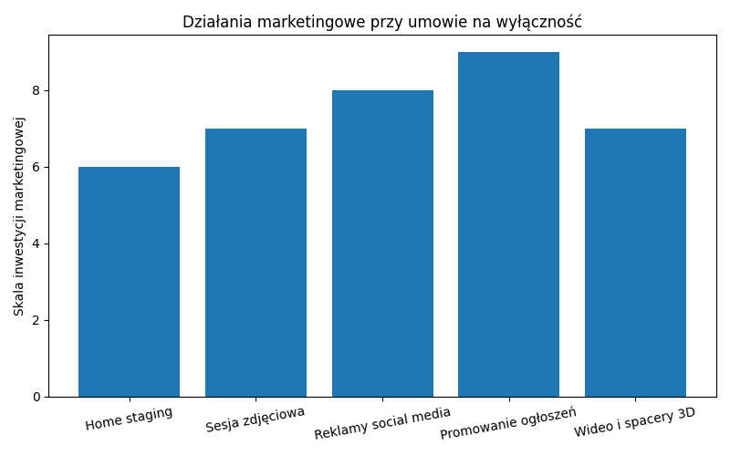 Działania marketingowe przy umowie na wyłączność
